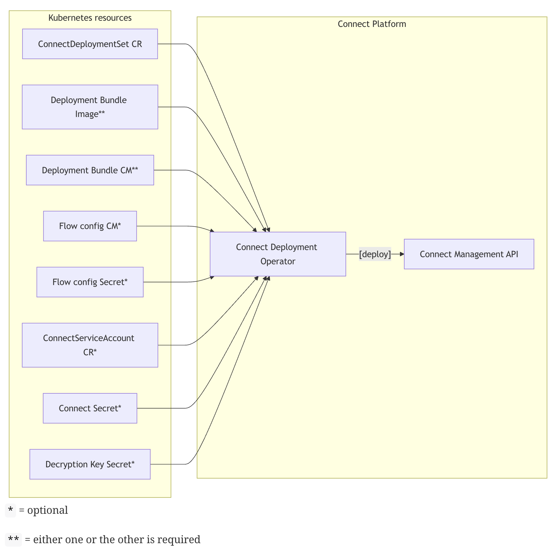 The Connect Deployment Operator watches ConnectDeploymentSet resources and deploys the contained deployables to the target environment.