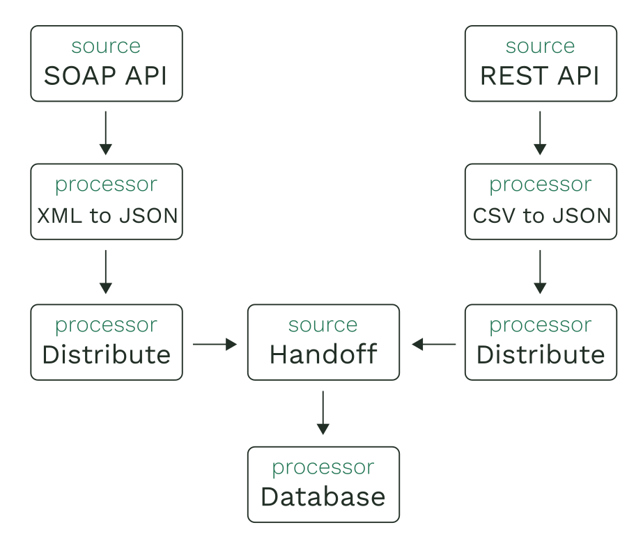 Two separate flows end with a distribute processor that passes the message to a third flow with a handoff source.